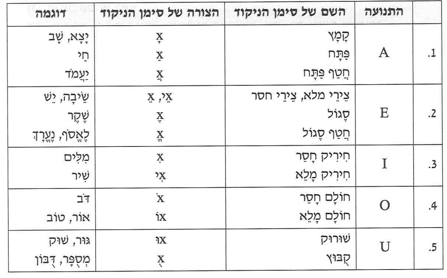 (בספר טבלה של סימני הניקוד)
